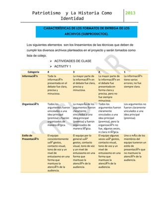 Patriotismo

y La Historia Como
Identidad

2013

CARACTERÍSTICAS DE LOS FORMATOS DE ENTREGA DE LOS
ARCHIVOS (SUBPRODUCTOS).

Los siguientes elementos son los lineamientos de las técnicas que deben de
cumplir los diversos archivos planteados en el proyecto y serán tomados como
lista de cotejo.
 ACTIVIDADES DE CLASE
 ACTIVITY 1
Categoria
InformaciÃ³n

4
Toda la
informaciÃ³n
presentada en el
debate fue clara,
precisa y
minuciosa.

3
La mayor parte de
la informaciÃ³n en
el debate fue clara,
precisa y
minuciosa.

OrganizaciÃ³n

Todos los
argumentos fueron
vinculados a una
idea principal
(premisa) y fueron
organizados de
manera lÃ³gica.

La mayorÃa de los
argumentos fueron
claramente
vinculados a una
idea principal
(premisa) y fueron
organizados de
manera lÃ³gica.

Estilo de
PresentaciÃ³n

El equipo
consistentemente
usÃ³ gestos,
contacto visual,
tono de voz y un
nivel de
entusiasmo en una
forma que
mantuvo la
atenciÃ³n de la
audiencia.

El equipo por lo
general usÃ³
gestos, contacto
visual, tono de voz
y un nivel de
entusiasmo en una
forma que
mantuvo la
atenciÃ³n de la
audiencia.

2
La mayor parte de
la informaciÃ³n en
el debate fue
presentada en
forma clara y
precisa, pero no
fue siempre
minuciosa.
Todos los
argumentos fueron
claramente
vinculados a una
idea principal
(premisa), pero la
organizaciÃ³n no
fue, algunas veces,
ni clara ni lÃ³gica.
El equipo algunas
veces usÃ³ gestos,
contacto visual,
tono de voz y un
nivel de
entusiasmo en una
forma que
mantuvo la
atenciÃ³n de la
audiencia.

1
La informaciÃ³n
tiene varios
errores; no fue
siempre clara.

Los argumentos no
fueron claramente
vinculados a una
idea principal
(premisa).

Uno o mÃ¡s de los
miembros del
equipo tuvieron un
estilo de
presentaciÃ³n que
no mantuvo la
atenciÃ³n de la
audiencia.

 