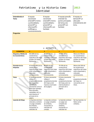 Patriotismo
Entendiendo el
Tema

y La Historia Como
Identidad

El equipo
claramente
entendiÃ³ el tema
a profundidad y
presentÃ³ su
informaciÃ³n
enÃ©rgica y
convincentemente.

El equipo
claramente
entendiÃ³ el tema
a profundidad y
presentÃ³ su
informaciÃ³n con
facilidad.

El equipo parecÃa
entender los
puntos principales
del tema y los
presentÃ³ con
facilidad.

2013
El equipo no
demostrÃ³ un
adecuado
entendimiento del
tema.

Preguntas

 ACTIVITY 2
ELEMENTOS

4

3

2

1

Etiquetas y Nitidez de
las Características

90-100% de las
caraterísticas
específicas del mapa
pueden ser leídas
fácilmente.

80-89% de las
caraterísticas
específicas del mapa
pueden ser leídas
fácilmente.

79-70% de las
características
específicas del mapa
pueden ser leídas
fácilmente.

Menos de 70% de
las características
específicas del mapa
pueden ser leídas
fácilmente.

Precisión de las
Etiquetas

Al menos 90% de las
caraterísticas
específicas del mapa
están etiquetadas y
colocadas
correctamente.

80-89% de las
caraterísticas
específicas del mapa
están etiquetadas y
colocadas
correctamente.

79-70% de las
caraterísticas
específicas del mapa
están etiquetadas y
colocadas
correctamente.

Menos del 70% de
las caraterísticas
específicas del mapa
están etiquetadas y
colocadas
correctamente.

Título

El título claramente
refleja el
propósito/contenido
del mapa, está
identificado
claramente como el
título (por ejemplo,
letras grandes,
subrayado, etc.), y
está impreso al
principio de la
página.
La leyenda está bien
colocada y contiene
un juego completo
de símbolos,
incluyendo un
indicador de

El título claramente
refleja el
propósito/contenido
del mapa y está
impreso al principio
de la página.

El título claramente
refleja el
propósito/contenido
del mapa, pero no
está localizado al
principio de la
página.

El
propósito/contenido
del mapa no
concuerda con el
título.

La leyenda contiene
un juego completo
de símbolos,
incluyendo un
indicador de
compás.

La leyenda contiene
un juego casi
completo de
símbolos,
incluyendo un
indicador de

No hay leyenda o le
faltan varios
símbolos.

Leyenda del Mapa

 