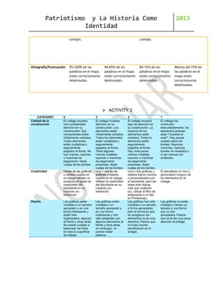 Patriotismo

y La Historia Como
Identidad

compás.

Ortografía/Puntuación

2013

compás.

95-100% de las
palabras en el mapa
están correctamente
deletreadas.

94-85% de las
palabras en el mapa
están correctamente
deletreadas.

84-75% de las
palabras en el mapa
están correctamente
deletreadas.

Menos del 75% de
las palabras en el
mapa están
correctamente
deletreadas.

 ACTIVITY 3
CATEGORY
Calidad de la
construcción

4
El collage muestra
una considerable
atención en su
construcción. Sus
componentes están
nítidamente cortados.
Todos elementos
están cuidadosa y
seguramente
pegados al fondo. No
hay marcas, rayones
o manchas de
pegamento. Nada
cuelga de los bordes.

Creatividad

Varias de las gráficas
u objetos usados en
el collage reflejan un
excepcional grado de
creatividad del
estudiante en su
creación y/o
exhibición.

Diseño

Las gráficas están
cortadas a un tamaño
apropiado y en una
forma interesante y
están bien
organizados, algunas
al frente y otras atrás.
Se prestó cuidado a
balancear las fotos
en toda la superficie
de trabajo.

3
El collage muestra
atención en su
construcción. Los
elementos están
nítidamente cortados.
Todos los elementos
están cuidadosa y
seguramente
pegados al fondo.
Tiene algunas
marcas notables,
rayones o manchas
de pegamento
presentes. Nada
cuelga de los bordes.
Una o dos de las
gráficas u objetos
usados en el collage
reflejan la creatividad
del estudiante en su
creación y/o
exhibición.

Las gráficas están
cortadas a un
tamaño apropiado y
en una forma
interesante y han
sido aregladas con
algunos elementos al
frente y otros atrás.
sin embargo, no
parece haber
balance.

2
El collage muestra
algo de atención en
su construcción. La
mayoría de los
elementos están
cortados. Todos lo
elementos están
seguramente
pegados al fondo.
Hay unas pocas
marcas notables,
rayones o manchas
de pegamento
presentes. Nada
cuelga de los bordes.
Una o dos gráficas u
objetos fueron hechos
o personalizados por
el estudiante, pero las
ideas eran típicas
más que creativas
(e.j. utilizar el filtro de
estampado a un dijo
en Photoshop).
Las gráficas han sido
cortadas a un tamaño
y forma apropiados,
pero la forma en que
se arreglaron los
elementos no es muy
atractiva. Parece que
no hubo mucha
planificación en el
arreglo.

1
El collage fue
construido
descuidadamente, los
elementos parecen
estar "puestos al
azar". Hay piezas
sueltas sobre los
bordes. Rayones,
manchas, rupturas,
bordes no nivelados y
/o las marcas son
evidentes.

El estudiante no hizo o
personalizó ninguno de
los elementos en el
collage.

Las gráficas no están
cortadas o tienen un
tamaño y una forma
que no son
apropiados. Parece
que se le dio muy poca
atención al collage.

 