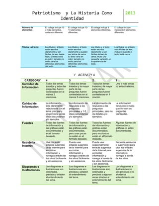 Patriotismo

y La Historia Como
Identidad

2013

Número de
elementos

El collage incluye 15
o más elementos,
cada uno diferente.

El collage incluye 1014 elementos
diferentes.

El collage incluye 9
elementos diferentes.

El collage incluye
menos de 9 elementos
diferentes.

Títulos y el texto

Los títulos y el texto
están escritos
claramente y son
fáciles de leer desde
lejos. El texto varía
en color, tamaño y/o
estilo para los
diferentes elementos
del texto.

Los títulos y el texto
están escritos
claramente y pueden
ser leídos de cerca.
El texto varía en
color, tamaño y/o
estilo para los
diferentes elementos
del texto.

Los títulos y el texto
están escritos
claramente y son
fáciles de leer de
cerca. Hubo una
pequeña variación en
la apariencia del
texto.

Los títulos y/o el texto
son difíciles de leer,
inclusive cuando el
lector está cerca.

 ACTIVITY 4
CATEGORY
Cantidad de
Información

4

3

2

1

Todos los temas
tratados y todas las
preguntas fueron
contestadas en al
menos 2
oraciones.

Todos los temas
tratados y la mayor
parte de las
preguntas fueron
contestadas en al
menos 2 oraciones.

Todos los temas
tratados y la mayor
parte de las
preguntas fueron
contestadas en 1
oración.

Uno o más temas
no están tratados.

Calidad de
Información

La información
está claramente
relacionada con el
tema principal y
proporciona varias
ideas secundarias
y/o ejemplos.
Todas las fuentes
de información y
las gráficas están
documentadas y
en el formato
deseado.

La información da
respuesta a las
preguntas
principales y 1-2
ideas secundarias
y/o ejemplos.

La información da
respuesta a las
preguntas
principales, pero no
da detalles y/o
ejemplos.

La información
tiene poco o nada
que ver con las
preguntas
planteadas.

Todas las fuentes
de información y
las gráficas están
documentadas,
pero unas pocas
no están en el
formato deseado.
Puede usar
enlaces sugeridos
de la Internet para
encontrar
información y
navega a través de
los sitios fácilmente
y sin asistencia.

Todas las fuentes
de información y
gráficas están
documentadas,
pero muchas no
están en el formato
deseado.
Puede usar
ocasionalmente
enlaces sugeridos
de la Internet para
encontrar
información y
navega a través de
los sitios fácilmente
y sin asistencia.
Los diagramas e
ilustraciones son
ordenados y
precisos y algunas
veces añaden al
entendimiento del
tema.

Algunas fuentes de
información y
gráficas no están
documentadas.

Fuentes

Uso de la
Internet

Usa con éxito
enlaces sugeridos
de la Internet para
encontrar
información y
navega a través de
los sitios fácilmente
y sin asistencia.

Diagramas e
Ilustraciones

Los diagramas e
ilustraciones son
ordenados,
precisos y añaden
al entendimiento
del tema.

Los diagramas e
ilustraciones son
precisos y añaden
al entendimiento
del tema.

Necesita asistencia
o supervisión para
usar los enlaces
sugeridos de la
Internet y/o
navegar a través
de los sitios.

Los diagramas e
ilustraciones no
son precisos o no
añaden al
entendimiento del
tema.

 