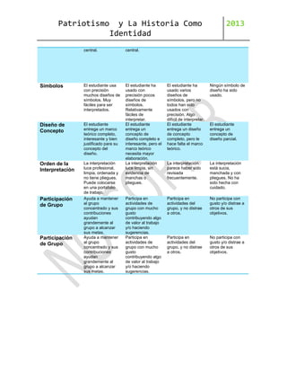 Patriotismo

y La Historia Como
Identidad

2013

central.

central.

Símbolos

El estudiante usa
con precisión
muchos diseños de
símbolos. Muy
fáciles para ser
interpretados.

El estudiante
entrega un marco
teórico completo,
interesante y bien
justificado para su
concepto del
diseño.

El estudiante ha
usado varios
diseños de
símbolos, pero no
todos han sido
usados con
precisión. Algo
difícil de interpretar.
El estudiante
entrega un diseño
de concepto
completo, pero le
hace falta el marco
teórico.

Ningún símbolo de
diseño ha sido
usado.

Diseño de
Concepto

Orden de la
Interpretación

La interpretación
luce profesional,
limpia, ordenada y
no tiene pliegues.
Puede colocarse
en una portafolio
de trabajo.
Ayuda a mantener
al grupo
concentrado y sus
contribuciones
ayudan
grandemente al
grupo a alcanzar
sus metas.
Ayuda a mantener
al grupo
concentrado y sus
contribuciones
ayudan
grandemente al
grupo a alcanzar
sus metas.

El estudiante ha
usado con
precisión pocos
diseños de
símbolos.
Relativamente
fáciles de
interpretar.
El estudiante
entrega un
concepto de
diseño completo e
interesante, pero el
marco teórico
necesita mayor
elaboración.
La interpretación
luce limpia, sin
evidencia de
manchas o
pliegues.

La interpretación
parece haber sido
revisada
frecuentemente.

La interpretación
está sucia,
manchada y con
pliegues. No ha
sido hecha con
cuidado.

Participa en
actividades de
grupo con mucho
gusto
contribuyendo algo
de valor al trabajo
y/o haciendo
sugerencias.
Participa en
actividades de
grupo con mucho
gusto
contribuyendo algo
de valor al trabajo
y/o haciendo
sugerencias.

Participa en
actividades del
grupo, y no distrae
a otros.

No participa con
gusto y/o distrae a
otros de sus
objetivos.

Participa en
actividades del
grupo, y no distrae
a otros.

No participa con
gusto y/o distrae a
otros de sus
objetivos.

Participación
de Grupo

Participación
de Grupo

El estudiante
entrega un
concepto de
diseño parcial.

 