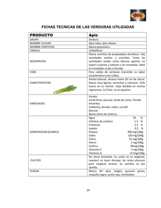 FICHAS TECNICAS DE LAS VERDURAS UTILIZADAS
PRODUCTO Apio
GRUPO Verdura
NOMBRE VULGAR Apio nabo, apio rábano
NOMBRE CIENTIFICO Apium graveolens
FAMILIA Umbiliferas
DESCRIPCION
Planta nutritiva de propiedades diuréticas. Hay
variedades verdes, y amarillas. Tanto las
variedades verdes como blancas aportan un
toque crujiente y sabroso a las ensaladas. Ideal
en ensaladas cruda o hervida.
USOS Para caldos de verduras transmite su sabor
característico a los caldos.
CARACTERISTICAS
Hierba bianual, alcanza hasta 50 cm de altura.
Raíces muy ligeras, estrechas y carnosas. Tallo
hueco en su interior. Hoja dividida en anchos
segmentos. Su fruto es un aquenio.
VARIEDADES
Verdes:
verde lleno; pascual, verde de cortar, florida.
Amarillas:
Celebrety, dorado, cedor, cornell.
Blancas:
Blanco lleno de américa.
COMPOSICION QUIMICA
Agua 95 %
Hidratos de carbono 1.3 %
Proteínas 1.3 %
Lípidos 0.2 %
Potasio 300 mg/100g
Sodio 120 mg/100g
Calcio 55 mg/100g
Hierro 1 mg/100g
Fosforo 39mg/100g
Vitamina C 7 mg/100g
Vitamina A 0.7mg/100g
CULTIVO
De clima templado. Su suelo no es exigente,
requiere un buen drenaje, las raíces alcanzan
gran longitud vertical. Su siembra es por
semilla.
PLAGAS Mosca del apio, pulgón, gusanos grises,
rosquilla negra, araña roja, nematodos.
19
 