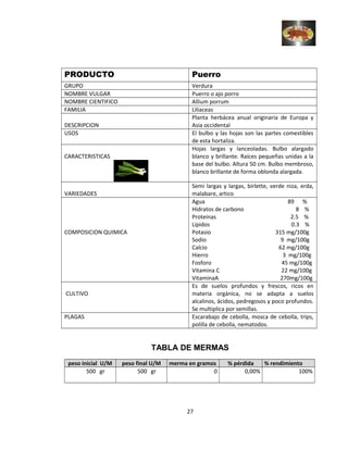PRODUCTO Puerro
GRUPO Verdura
NOMBRE VULGAR Puerro o ajo porro
NOMBRE CIENTIFICO Allium porrum
FAMILIA Liliaceas
DESCRIPCION
Planta herbácea anual originaria de Europa y
Asia occidental
USOS El bulbo y las hojas son las partes comestibles
de esta hortaliza.
CARACTERISTICAS
Hojas largas y lanceoladas. Bulbo alargado
blanco y brillante. Raíces pequeñas unidas a la
base del bulbo. Altura 50 cm. Bulbo membroso,
blanco brillante de forma oblonda alargada.
VARIEDADES
Semi largas y largas, birlette, verde niza, erda,
malabare, artico
COMPOSICION QUIMICA
Agua 89 %
Hidratos de carbono 8 %
Proteínas 2.5 %
Lípidos 0.3 %
Potasio 315 mg/100g
Sodio 9 mg/100g
Calcio 62 mg/100g
Hierro 3 mg/100g
Fosforo 45 mg/100g
Vitamina C 22 mg/100g
VitaminaA 270mg/100g
CULTIVO
Es de suelos profundos y frescos, ricos en
materia orgánica, no se adapta a suelos
alcalinos, ácidos, pedregosos y poco profundos.
Se multiplica por semillas.
PLAGAS Escarabajo de cebolla, mosca de cebolla, trips,
polilla de cebolla, nematodos.
TABLA DE MERMAS
peso inicial U/M peso final U/M merma en gramos % pérdida % rendimiento
500 gr 500 gr 0 0,00% 100%
27
 