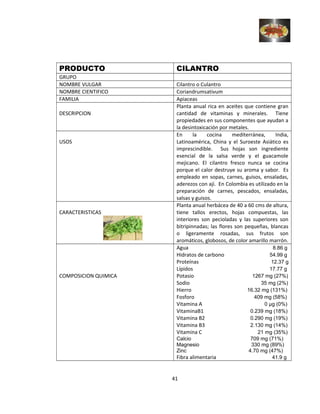 PRODUCTO CILANTRO
GRUPO
NOMBRE VULGAR Cilantro o Culantro
NOMBRE CIENTIFICO Coriandrumsativum
FAMILIA Apiaceas
DESCRIPCION
Planta anual rica en aceites que contiene gran
cantidad de vitaminas y minerales. Tiene
propiedades en sus componentes que ayudan a
la desintoxicación por metales.
USOS
En la cocina mediterránea, India,
Latinoamérica, China y el Suroeste Asiático es
imprescindible. Sus hojas son ingrediente
esencial de la salsa verde y el guacamole
mejicano. El cilantro fresco nunca se cocina
porque el calor destruye su aroma y sabor. Es
empleado en sopas, carnes, guisos, ensaladas,
aderezos con ají. En Colombia es utilizado en la
preparación de carnes, pescados, ensaladas,
salsas y guisos.
CARACTERISTICAS
Planta anual herbácea de 40 a 60 cms de altura,
tiene tallos erectos, hojas compuestas, las
interiores son pecioladas y las superiores son
bitripinnadas; las flores son pequeñas, blancas
o ligeramente rosadas, sus frutos son
aromáticos, globosos, de color amarillo marrón.
COMPOSICION QUIMICA
Agua 8.86 g
Hidratos de carbono 54.99 g
Proteínas 12.37 g
Lípidos 17.77 g
Potasio 1267 mg (27%)
Sodio 35 mg (2%)
Hierro 16.32 mg (131%)
Fosforo 409 mg (58%)
Vitamina A 0 μg (0%)
VitaminaB1 0.239 mg (18%)
Vitamina B2 0.290 mg (19%)
Vitamina B3 2.130 mg (14%)
Vitamina C 21 mg (35%)
Calcio 709 mg (71%)
Magnesio 330 mg (89%)
Zinc 4.70 mg (47%)
Fibra alimentaria 41.9 g
41
 