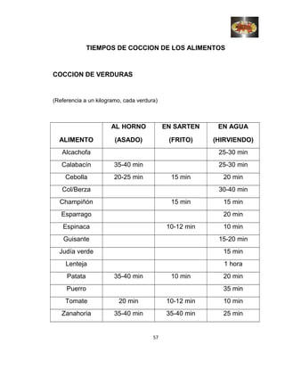 TIEMPOS DE COCCION DE LOS ALIMENTOS
COCCION DE VERDURAS
(Referencia a un kilogramo, cada verdura)
ALIMENTO
AL HORNO
(ASADO)
EN SARTEN
(FRITO)
EN AGUA
(HIRVIENDO)
Alcachofa 25-30 min
Calabacín 35-40 min 25-30 min
Cebolla 20-25 min 15 min 20 min
Col/Berza 30-40 min
Champiñón 15 min 15 min
Esparrago 20 min
Espinaca 10-12 min 10 min
Guisante 15-20 min
Judía verde 15 min
Lenteja 1 hora
Patata 35-40 min 10 min 20 min
Puerro 35 min
Tomate 20 min 10-12 min 10 min
Zanahoria 35-40 min 35-40 min 25 min
57
 