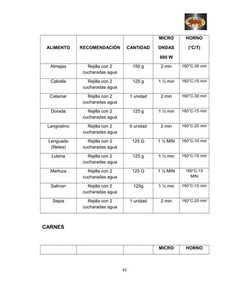 ALIMENTO RECOMENDACIÓN CANTIDAD
MICRO
ONDAS
800 W
HORNO
(°C/T)
Almejas Rejilla con 2
cucharadas agua
150 g 2 min 160°C-30 min
Caballa Rejilla con 2
cucharadas agua
125 g 1 ½ min 160°C-15 min
Calamar Rejilla con 2
cucharadas agua
1 unidad 2 min 160°C-30 min
Dorada Rejilla con 2
cucharadas agua
125 g 1 ½ min 160°C-15 min
Langostino Rejilla con 2
cucharadas agua
6 unidad 2 min 160°C-20 min
Lenguado
(filetes)
Rejilla con 2
cucharadas agua
125 G 1 ½ MIN 160°C-10 min
Lubina Rejilla con 2
cucharadas agua
125 g 1 ½ min 160°C-15 min
Merluza Rejilla con 2
cucharadas agua
125 G 1 ½ MIN 160°C-15
MIN
Salmon Rejilla con 2
cucharadas agua
125g 1 ½ min 160°C-15 min
Sepia Rejilla con 2
cucharadas agua
1 unidad 2 min 160°C-20 min
CARNES
MICRO HORNO
62
 