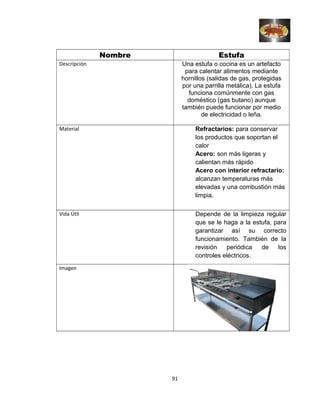 Nombre Estufa
Descripción Una estufa o cocina es un artefacto
para calentar alimentos mediante
hornillos (salidas de gas, protegidas
por una parrilla metálica). La estufa
funciona comúnmente con gas
doméstico (gas butano) aunque
también puede funcionar por medio
de electricidad o leña.
Material Refractarios: para conservar
los productos que soportan el
calor
Acero: son más ligeras y
calientan más rápido
Acero con interior refractario:
alcanzan temperaturas más
elevadas y una combustión más
limpia.
Vida Útil Depende de la limpieza regular
que se le haga a la estufa, para
garantizar así su correcto
funcionamiento. También de la
revisión periódica de los
controles eléctricos.
Imagen
91
 