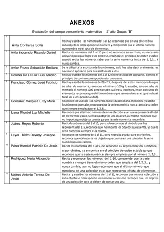 ANEXOS
Evaluación del campo pensamiento matemático 2° año Grupo: “B”
1
Ávila Contreras Sofía
Recitay escribe los númerosdel 1al 12, reconoce que enuna coleccióna
cada objetole corresponde unnúmeroycomprende que el últimonúmero
que nombra esel total de elementos.
2
Ávila Inocencio Ricardo Daniel Recita los números del 1 al 10 pero no reconoce su escritura, es necesario
apoyarlopara que logre este proceso,reconoce el principio de orden estable
cuando recita los números sabe que la serie numérica inicia de 1, 2,3... Y
nunca cambia.
3
Avilor Pozos Sebastián Emiliano Se le dificulta la escritura de los números, solo los sabe decir oralmente, es
necesario apoyarlo para la escritura de estos.
4
Corona De La Luz Luis Antonio Recitay escribe losnúmeros del 1 al 12 sin necesidad de apoyarlo, domina el
principio de conteo correspondencia uno a uno.
5
Francisco Gómez José Fabricio Recitay escribe losnúmerosdel 1al 15, después de estos menciona los que
se sabe de memoria, reconoce el número 100 y lo escribe, solo se sabe de
memoriael numero1000 perono sabe cuál essu escritura,enun conjunto de
elementosreconoce que el últimonúmeroque se mencionaesel que indicael
total de estos (cardinalidad).
6
González Vázquez Litzy María Reconoce losusosde losnúmerosensuvidacotidiana,mencionayescribe
losnúmerosque sabe,reconoce que laserie numéricanuncacambiasuorden
que siempre empiezaporel 1,2,3….
7
Ibarra Montiel Luz Michelle Reconoce que el últimonúmerode unacolecciónesel que representael total
de elementosysolocuentalosobjetosunasolavez,asímismoreconoce que
no importaque objetoscuente yaque laserie numéricanocambia.
8
Juárez Reyes Roberto Recitalosnúmerosdel 1 al 10, perosoloreconoce el símboloque los
representadel 1-5,reconoce que noimportalosobjetosque cuente,yaque la
serie numéricasiempre eslamisma.
9
Leyva Isidro Devany Joselyne Reconoce losnúmerosdel 1al 11, peronecesitaayuda para escribirlos,
reconoce que no importalos objetosque cuente enunacolecciónlaserie
numéricanuncacambia.
10
Pérez Montiel Patricio De Jesús Recita los números del 1 al 5, no reconoce su representación simbólica,
ni por objetos, se encuentra en el principio de orden estable ya que
reconoce que la serie numérica siempre empieza por el número 1, 2,3…
11
Rodríguez Neria Alexander Recita y reconoce los números del 1-10, comprende que la serie
numérica siempre tiene el mismo orden que empieza del 1,2,3… y
nunca cambia, aun no logra reconocer que el último número que
menciona en una colección es el que representa el total de elementos.
12
Maitret Antonio Teresa De
Jesús
Recita y escribe los números del 1 al 12, reconoce que en una colección a
cada objeto le corresponde un número, así mismo reconoce que los objetos
de una colección solo se deben de contar una vez.
 