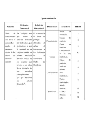 Operacionalización.
Variable
Definición
Conceptual
Definición
Operacional
Dimensiones Indicadores ITEMS
Nivel de
conocimiento
que posee la
comunidad
prados de
occidente
acerca de las
causas del
maltrato
infantil
Es "cualquier acto
por acción u
omisión realizado
por individuos, por
instituciones o por
la sociedad en su
conjunto y todos los
estados derivados
de estos actos o de
su ausencia que
priven a los niños
de su libertad o de
sus derechos
correspondientes
y/o que dificulten
su óptimo
desarrollo".
Es la sumatoria
de todos los
puntajes
obtenidos al
aplicar el
instrumento a
los habitantes
de la
comunidad
Prados de
Occidente.
Conocimiento
Causas
Consecuencias
Beneficios.
Niños en
desarrollo.
Causas del
maltrato.
Casos de
maltrato.
Características
de un niño
maltratado.
Efecto del
maltrato.
Maltrato
infantil.
Niño
maltratado.
Padres
maltratados.
Ayuda
familiar.
LOPNA.
Defensa al
niño.
1
2
3
4,7
5
6
8
9
10
11
12
 