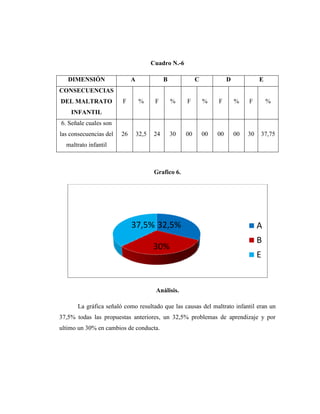 Cuadro N.-6
DIMENSIÓN A B C D E
CONSECUENCIAS
DEL MALTRATO
INFANTIL
F % F % F % F % F %
6. Señale cuales son
las consecuencias del
maltrato infantil
26 32,5 24 30 00 00 00 00 30 37,75
Grafico 6.
Análisis.
La gráfica señaló como resultado que las causas del maltrato infantil eran un
37,5% todas las propuestas anteriores, un 32,5% problemas de aprendizaje y por
ultimo un 30% en cambios de conducta.
32,5%
30%
37,5% A
B
E
 