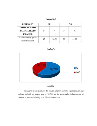 Cuadro N.-7
DIMENSIÓN SI NO
CONOCIMIENTO
DEL MALTRATO
INFANTIL
F % F %
7. Conoce usted que es
maltrato infantil.
47 58,75 33 41,25
Grafico 7.
Análisis.
De acuerdo a los resultados del cuadro anterior, respecto a conocimiento del
maltrato infantil, se aprecia que el 58,75% de los encuestados indicaron que si
conocen al maltrato infantil y el 41,25% no lo conocen.
58,75%
41,25%
SI
NO
 