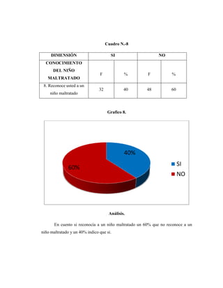 Cuadro N.-8
DIMENSIÓN SI NO
CONOCIMIENTO
DEL NIÑO
MALTRATADO
F % F %
8. Reconoce usted a un
niño maltratado
32 40 48 60
Grafico 8.
Análisis.
En cuento si reconocía a un niño maltratado un 60% que no reconoce a un
niño maltratado y un 40% indico que si.
40%
60%
SI
NO
 