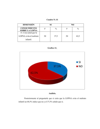 Cuadro N.-11
DIMENSIÓN SI NO
CONOCIMIENTO
SOBRE LA LOPNA
F % F %
11. Cree usted que la
LOPNA evita el maltrato
infantil.
30 37,5 50 62,5
Grafico 11.
Análisis.
Posteriormente al preguntarle que si creía que la LOPNA evita el maltrato
infantil un 68,5% indico que no y el 37,5% señalo que si.
37,5%
62,5%
SI
NO
 