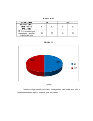 Cuadro N.-12
DIMENSIÓN SI NO
DEFENSA DEL
MALTRATO
INFANTIL
F % F %
12. Si ve a una persona
maltratando a un niño,
defendería al niño
40 50 40 50
Grafico 12.
Análisis.
Finalmente al preguntarle que si veía a una persona maltratando a un niño lo
defendería se obtuvo un 50% de que si y un 50% que no.
50%
50%
SI
NO
 