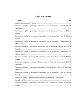 LISTA DE CUADROS
CUADRO pp.
Operacionalización de la Variable...…….………………………………………………...…33
Frecuencias simples y porcentajes relacionados con la dimensión: Desarrollo del niño
Maltratado………………………….………….…………………………….……….………36
Frecuencias simples y porcentajes relacionados con la dimensión: Causas del Maltrato
Infantil……………………………….……………………………………………….………37
Frecuencias simples y porcentajes relacionados con la dimensión: Tipos de Maltrato
Infantil………………..……………………………….………………………..……….……38
Frecuencias simples y porcentajes relacionados con la dimensión: Características del
Maltrato Infantil…………….………………………….………………………………….…39
Frecuencias simples y porcentajes relacionados con la dimensión: Efectos del Maltrato
Infantil…………..…………………………….………………………………….…….….…40
Frecuencias simples y porcentajes relacionados con la dimensión: Consecuencias del
Maltrato Infantil……………………….……………….……………………………….……41
Frecuencias simples y porcentajes relacionados con la dimensión: Conocimiento del Maltrato
Infantil……………………………………….…………………………………………….…42
Frecuencias simples y porcentajes relacionados con la dimensión: Conocimiento del Niño
Maltratado…………………………..………….……….……………………………………43
Frecuencias simples y porcentajes relacionados con la dimensión: Historia de los Padres
Maltratados……………………….…………….……………………………………….……44
Frecuencias simples y porcentajes relacionados con la dimensión: Evitar el Maltrato
Infantil……………………………….…………………………………….…………………45
Frecuencias simples y porcentajes relacionados con la dimensión: Conocimiento
Sobre la LOPNA……………………………………….……………………….……………46
Frecuencias simples y porcentajes relacionados con la dimensión: Defensa del Maltrato
Infantil…………………………………..….…………………………………………...……47
 