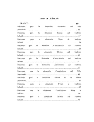 LISTA DE GRÁFICOS
GRÁFICO pp.
Porcentaje para la dimensión Desarrollo del niño
Maltratado………………………….………….……………………………………36
Porcentaje para la dimensión Causas del Maltrato
Infantil………………………………………….……………………………………37
Porcentaje para la dimensión Tipos de Maltrato
Infantil…………...……..……………………………….……………………………38
Porcentaje para la dimensión Características del Maltrato
Infantil…………….…………………………………….……………………………39
Porcentaje para la dimensión Efectos del Maltrato
Infantil…………..………………….………………….……………………………40
Porcentaje para la dimensión Consecuencias del Maltrato
Infantil………………………………..……………….……………………………41
Porcentaje para la dimensión Conocimiento del Maltrato
Infantil…………………………………..…………….……………………………42
Porcentaje para la dimensión Conocimiento del Niño
Maltratado…………………………..……..………….……….……………………43
Porcentaje para la dimensión Historia de los Padres
Maltratados……………………………….…………….……………………………44
Porcentaje para la dimensión Evitar el Maltrato
Infantil………………………….…….………………………………………………45
Porcentaje para la dimensión Conocimiento Sobre la
LOPNA…………………………………..…………….……………………………46
Porcentaje para la dimensión Defensa del Maltrato
Infantil…………………………………….………..….……………………………47
 