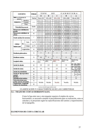 CLASIFICACION Y CARACTERÍSTICAS DE LAS CARRETERAS
3.4. - TRAZO DE CURVAS HORIZONTALES.

          Como la liga entre una y otra tangente requiere el empleo de curvas
          horizontales, es necesario estudiar el procedimiento para su realización, estas se
          calculan y se proyectan según las especificaciones del camino y requerimientos
          de la topografía.



ELEMENTOS DE CURVA CIRCULAR




                                                                                      27
 