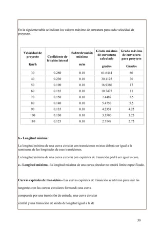En la siguiente tabla se indican los valores máximo de curvatura para cada velocidad de
proyecto.




                                                               Grado máximo    Grado máximo
    Velocidad de                          Sobreelevación
                                                                de curvatura    de curvatura
     proyecto         Coeficiente de         máxima
                                                                 calculado     para proyecto
                      fricción lateral
        Km/h                                   m/m
                                                                  grados          Grados
          30                0.280               0.10              61.6444            60
          40                0.230               0.10              30.1125            30
          50                0.190               0.10              16.9360            17
          60                0.165               0.10              10.7472            11
          70                0.150               0.10              7.4489             7.5
          80                0.140               0.10              5.4750             5.5
          90                0.135               0.10              4.2358            4.25
         100                0.130               0.10              3.3580            3.25
         110                0.125               0.10              2.7149            2.75




b.- Longitud mínima:

La longitud mínima de una curva circular con transiciones mixtas deberá ser igual a la
semisuma de las longitudes de esas transiciones.

La longitud mínima de una curva circular con espirales de transición podrá ser igual a cero.

c.- Longitud máxima.- la longitud máxima de una curva circular no tendrá limite especificado.



Curvas espirales de transición.- Las curvas espirales de transición se utilizan para unir las

tangentes con las curvas circulares formando una curva

compuesta por una transición de entrada, una curva circular

central y una transición de salida de longitud igual a la de




                                                                                           30
 