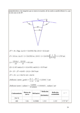 perpendiculares a las tangentes que se unan en un punto, de las cuales se podrá obtener ∆ c, que
en este caso es de 20°.




                                                 ° Deflexión
                       Metros de                                   Deflexión
    Cadenamiento                    Def/metro                                        ° ´ ´´
                        curva                                     acumulada
                                                 (decimales)
        394.74
          400             5.26        0.25000       1.315            1.315        1°27’18’’


                                                                                              34
 