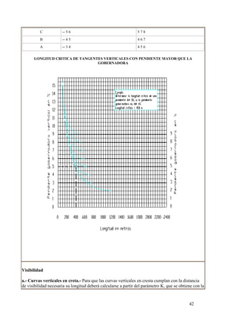 C           -- 5 6                                    578
          B           -- 4 5                                    467
          A           -- 3 4                                    456


      LONGITUD CRITICA DE TANGENTES VERTICALES CON PENDIENTE MAYOR QUE LA
                                 GOBERNADORA




Visibilidad

a.- Curvas verticales en creta.- Para que las curvas verticales en cresta cumplan con la distancia
de visibilidad necesaria su longitud deberá calcularse a partir del parámetro K, que se obtiene con la


                                                                                             42
 