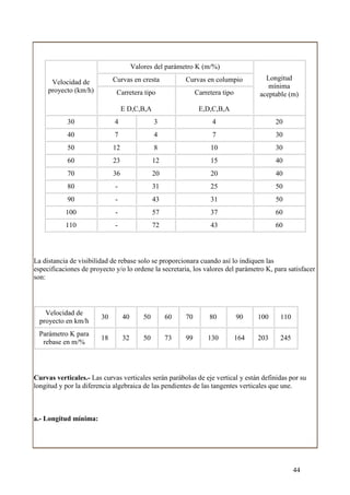 Valores del parámetro K (m/%)
                             Curvas en cresta             Curvas en columpio            Longitud
      Velocidad de
                                                                                         mínima
     proyecto (km/h)          Carretera tipo                   Carretera tipo         aceptable (m)

                                  E D,C,B,A                     E,D,C,B,A
            30               4                  3                    4                      20
            40               7                  4                    7                      30
            50               12                 8                   10                      30
            60               23                 12                  15                      40
            70               36                 20                  20                      40
            80               -                  31                  25                      50
            90               -                  43                  31                      50
           100               -                  57                  37                      60
           110               -                  72                  43                      60




La distancia de visibilidad de rebase solo se proporcionara cuando así lo indiquen las
especificaciones de proyecto y/o lo ordene la secretaria, los valores del parámetro K, para satisfacer
son:




    Velocidad de
                        30        40       50        60   70        80          90    100    110
  proyecto en km/h
  Parámetro K para
                        18        32       50        73   99       130          164   203    245
   rebase en m/%




Curvas verticales.- Las curvas verticales serán parábolas de eje vertical y están definidas por su
longitud y por la diferencia algebraica de las pendientes de las tangentes verticales que une.



a.- Longitud mínima:




                                                                                                   44
 