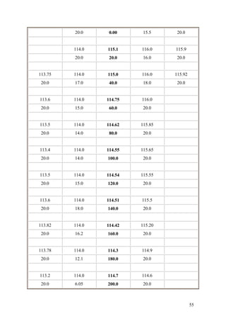 20.0     0.00     15.5     20.0


         114.0   115.1    116.0    115.9
         20.0     20.0     16.0     20.0


113.75   114.0   115.0    116.0    115.92
 20.0    17.0     40.0     18.0     20.0


113.6    114.0   114.75   116.0
 20.0    15.0     60.0     20.0


113.5    114.0   114.62   115.85
 20.0    14.0     80.0     20.0


113.4    114.0   114.55   115.65
 20.0    14.0    100.0     20.0


113.5    114.0   114.54   115.55
 20.0    15.0    120.0     20.0


113.6    114.0   114.51   115.5
 20.0    18.0    140.0     20.0


113.82   114.0   114.42   115.20
 20.0    16.2    160.0     20.0


113.78   114.0   114.3    114.9
 20.0    12.1    180.0     20.0


113.2    114.0   114.7    114.6
 20.0    6.05    200.0     20.0



                                            55
 