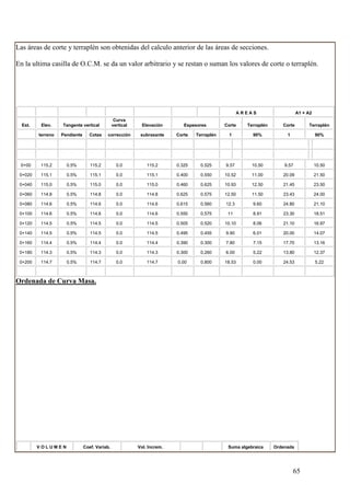 Las áreas de corte y terraplén son obtenidas del calculo anterior de las áreas de secciones.

En la ultima casilla de O.C.M. se da un valor arbitrario y se restan o suman los valores de corte o terraplén.




                                                                                                    AREAS                    A1 + A2
                                                Curva
  Est.    Elev.    Tangente vertical           vertical     Elevación       Espesores        Corte    Terraplén      Corte        Terraplén

         terreno   Pendiente     Cotas    corrección       subrasante    Corte   Terraplén    1         90%            1               90%




 0+00    115.2       0.5%         115.2          0.0          115.2      0.325     0.525     9.57       10.50         9.57             10.50

 0+020   115.1       0.5%         115.1          0.0          115.1      0.400     0.550     10.52      11.00        20.09             21.50

 0+040   115.0       0.5%         115.0          0.0          115.0      0.460     0.625     10.93      12.50        21.45             23.50

 0+060   114.8       0.5%         114.8          0.0          114.8      0.625     0.575     12.50      11.50        23.43             24.00

 0+080   114.6       0.5%         114.6          0.0          114.6      0.615     0.560     12.3       9.60         24.80             21.10

 0+100   114.6       0.5%         114.6          0.0          114.6      0.550     0.575      11        8.91         23.30             18.51

 0+120   114.5       0.5%         114.5          0.0          114.5      0.505     0.520     10.10      8.06         21.10             16.97

 0+140   114.5       0.5%         114.5          0.0          114.5      0.495     0.455     9.90       6.01         20.00             14.07

 0+160   114.4       0.5%         114.4          0.0          114.4      0.390     0.300     7.80       7.15         17.70             13.16

 0+180   114.3       0.5%         114.3          0.0          114.3      0.300     0.260     6.00       5.22         13.80             12.37

 0+200   114.7       0.5%         114.7          0.0          114.7      0.00      0.800     18.53      0.00         24.53             5.22



Ordenada de Curva Masa.




         VOLUMEN               Coef. Variab.              Vol. Increm.                        Suma algebraica     Ordenada




                                                                                                                           65
 