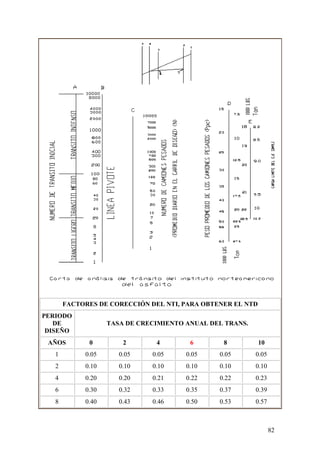 FACTORES DE CORECCIÓN DEL NTI, PARA OBTENER EL NTD
PERIODO
   DE              TASA DE CRECIMIENTO ANUAL DEL TRANS.
 DISEÑO
 AÑOS        0         2       4        6       8           10
   1        0.05      0.05    0.05     0.05    0.05       0.05
   2        0.10      0.10    0.10     0.10    0.10       0.10
   4        0.20      0.20    0.21     0.22    0.22       0.23
   6        0.30      0.32    0.33     0.35    0.37       0.39
   8        0.40      0.43    0.46     0.50    0.53       0.57



                                                                 82
 