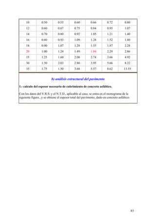 10           0.50         0.55          0.60         0.66          0.72          0.80
     12           0.60         0.67          0.75         0.84          0.95          1.07
     14           0.70         0.80          0.92         1.05          1.21          1.40
     16           0.80         0.93          1.09         1.28          1.52          1.80
     18           0.90         1.07          1.28         1.55          1.87          2.28
     20           1.00         1.24          1.49         1.84          2.29          2.86
     15           1.25         1.60          2.08         2.74          3.66          4.92
     30           1.50         2.03          2.80         3.95          5.66          8.22
     35           1.75         1.50          3.68         5.57          8.62          13.55


                          b) análisis estructural del pavimento

1.- calculo del espesor necesario de cubrimiento de concreto asfáltico.

Con los datos del V.R.S. y el N.T.D., aplicable al caso, se entra en el monograma de la
siguiente figura , y se obtiene el espesor total del pavimento, dado en concreto asfáltico.




                                                                                              83
 
