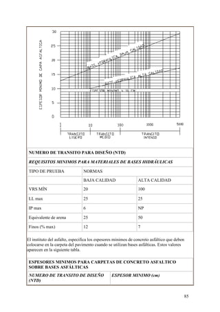NUMERO DE TRANSITO PARA DISEÑO (NTD)

 REQUISITOS MINIMOS PARA MATERIALES DE BASES HIDRÁULICAS

 TIPO DE PRUEBA                 NORMAS

                                BAJA CALIDAD                   ALTA CALIDAD

 VRS MÍN                        20                             100

 LL max                         25                             25

 IP max                         6                              NP

 Equivalente de arena           25                             50

 Finos (% max)                  12                             7

El instituto del asfalto, especifica los espesores mínimos de concreto asfáltico que deben
colocarse en la carpeta del pavimento cuando se utilizan bases asfálticas. Estos valores
aparecen en la siguiente tabla.

 ESPESORES MINIMOS PARA CARPETAS DE CONCRETO ASFALTICO
 SOBRE BASES ASFÁLTICAS
 NUMERO DE TRANSITO DE DISEÑO                   ESPESOR MINIMO (cm)
 (NTD)


                                                                                             85
 