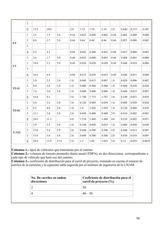 3

           Σ       12.5   10.0            2.0    1.15    1.10    1.10    2.0    0.640   0.515    0.507

           1       2.5    1.5    5.0      0.44   0.025   0.008   0.002   0.44   0.002   0.000    0.000
           2       6.8    2.7    5.0      0.44   0.44    0.44    0.44    0.44   0.025   0.008    0.003
C2
           3

           Σ       9.3    4.2             0.88   0.465   0.448   0.442   0.88   0.027   0.008    0.003

           1       2.6    1.7    5.0      0.44   0.025   0.008   0.003   0.44   0.004   0.001    0.000
           2       14.0   5.2    5.0      0.44   0.650   0.650   0.650   0.44   0.040   0.010    0.006
C3
           3

           Σ       16.6   6.9             0.88   0.675   0.658   0.653   0.88   0.044   0.011    0.006

           1       3.0    2.5    5.8      1.0    0.040   0.015   0.007   1.0    0.020   0.006    0.002
           2       8.0    3.6    5.8      1.0    0.900   0.900   0.900   1.0    0.080   0.030    0.020
T2-S1
           3       7.8    3.0    5.8      1.0    0.800   0.800   0.800   1.0    0.040   0.015    0.007

           Σ       18.8   9.1             3.0    1.740   1.715   1.707   3.0    0.140   0.051    0.029

           1       4.0    3.5    5.8      1.0    0.120   0.060   0.030   1.0    0.080   0.030    0.020
           2       8.5    4.0    5.8      1.0    1.0     1.020   1.050   1.0    0.120   0.060    0.030
T2-S2
           3       12.1   3.8    5.8      2.0    0.450   0.400   0.400   2.0    0.010   0.002    0.001

           Σ       24.6   11.3            4.0    1.570   1.480   1.480   4.0    0.210   0.092    0.051

           1       3.9    3.5    5.8      1.0    0.100   0.050   0.025   1.0    0.080   0.030    0.020
           2       13.0   5.4    5.8      2.0    0.600   0.500   0.500   2.0    0.040   0.015    0.007
T 3-S2
           3       13.0   5.0    5.8      2.0    0.600   0.500   0.500   2.0    0.030   0.010    0.005

           Σ       29.9   13.9   17.4     5.0    1.3     1.05    1.025   5.0    0.15    0.055    0.0032


Columna 1.- tipos de vehículos que transitaran por el camino
Columna 2.- volumen de transito promedio diario anual (TDPA), en dos direcciones, correspondiente a
cada tipo de vehículo que hará uso del camino.
Columna 3.- coeficiente de distribución para el carril de proyecto, tomando en cuenta el numero de
carriles de la carretera y la siguiente tabla sugerida por el instituto de ingeniería de la UNAM.


               No. De carriles en ambas            Coeficiente de distribución para el
               direcciones                         carril de proyecto (%)
               2                                   50
               4                                   40 – 50




                                                                                            90
 