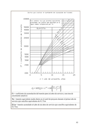 CT = coeficiente de acumulación del transito para (n) años de servicio y una tasa de
crecimiento anual (r)
To = transito equivalente medio diario en el carril de proyecto durante el primer año de
servicio ejes sencillos equivalentes de 8.2 Ton
Σ Ln = transito acumulado al cabo de (n) años de servicio ejes sencillos equivalentes de
8.2 Ton.




                                                                                           93
 