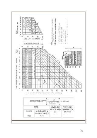 NIVEL DE NIVEL DE
                    REACHAZO CONFIANZA
BASES   SUB-BASES Y     2.5    Qu = 0.9
        TERRACERIAS
10.03       4.57




                                          94
 