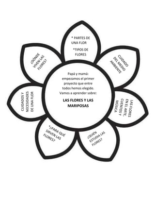 Papá y mamá:
empezamos el primer
proyecto que entre
todos hemos elegido.
Vamos a aprender sobre:
LAS FLORES Y LAS
MARIPOSAS
* PARTES DE
UNA FLOR
*TIPOS DE
FLORES
CUIDADOSY
NECESIDADES
DEUNAFLOR
 