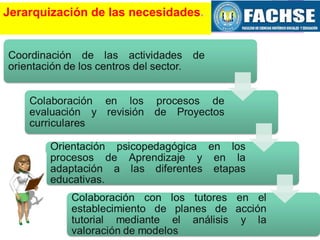 Jerarquización de las necesidades.
 