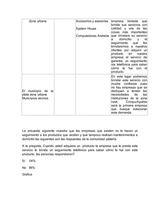 Zona urbana Accesorios y asesorías
System House
Computadores Andreita
empresa honesta que
brinde sus servicios con
calidad y una de las
cosas más importantes
que brindara su servicio
a domicilio y el
seguimiento que les
brindaremos a nuestros
clientes por adquirir un
producto en nuestra
empresa el servicio de
garantía, un seguimiento
vía telefónica para saber
cómo le fue con el
producto.
El municipio de la
plata zona urbana
Municipios vecinos
En este lugar podremos
brindar este servicio con
mucha confianza pues
no hay empresas que se
dediquen a tender las
necesidades de las
instituciones de la zona
rural. Compu-Ayudas
será la primera empresa
que busque solucionar
esta demanda.
La encuesta siguiente muestra que las empresas que existen no le hacen un
seguimiento a los productos que venden y que tampoco realizan mantenimientos a
domicilio las siguientes son las respuestas de la comunidad plateña.
A la pregunta, Cuando usted adquiere un producto la empresa que le presta este
servicio le brinda un seguimiento telefónico para saber cómo le fue con este
producto, las personas respondieron?
Si 04%
No 96%
Grafica
 