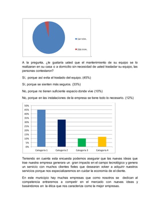 .
A la pregunta, ¿le gustaría usted que el mantenimiento de su equipo se lo
realizaran en su casa o a domicilio sin necesidad de usted trasladar su equipo, las
personas contestaron?
Sí, porque así evita el traslado del equipo. (45%)
Sí, porque se sienten más seguros. (33%)
No, porque no tienen suficiente espacio donde vive (10%)
No, porque en las instalaciones de la empresa se tiene todo lo necesario. (12%)
Teniendo en cuenta esta encuesta podemos asegurar que las nuevas ideas que
trae nuestra empresa generara un gran impacto en el campo tecnológico y genera
un servicio con muchos clientes fieles que desearan volver a adquirir nuestros
servicios porque nos especializaremos en cuidar la economía de el cliente.
En este municipio hay muchas empresas que como nosotros se dedican al
competencia entraremos a competir en el mercado con nuevas ideas y
basándonos en la ética que nos caracteriza como la mejor empresas.
1er trim.
2do trim.
0%
5%
10%
15%
20%
25%
30%
35%
40%
45%
50%
Categoría 1 Categoría 2 Categoría 3 Categoría 4
 