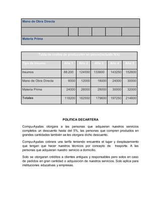 Tabla de costos de producción en pesos(incluido IVA)
Tipo de Insumo Año 1 Año 2 Año 3 Año 4 Año 5
Insumos 88.200 124550 133600 143250 152600
Mano de Obra Directa 6000 12000 18000 24000 30000
Materia Prima 24000 26000 28000 30000 32000
Totales 118200 162550 179600 197250 214600
POLITICA DECARTERA
Compu-Ayudas otorgara a las personas que adquieran nuestros servicios
completos un descuento hasta del 5%, las personas que compren productos en
grandes cantidades también se les otorgara dicho descuento.
Compu-Ayudas cobrara una tarifa teniendo encuentra el lugar y desplazamiento
que tengan que hacer nuestros técnicos por concepto de trasporte. A las
personas que adquieran nuestro servicio a domicilio.
Solo se otorgaran créditos a clientes antiguos y responsables pero solos en caso
de pedidos en gran cantidad o adquisición de nuestros servicios. Solo aplica para
instituciones educativas y empresas.
Mano de Obra Directa
Materia Prima
 