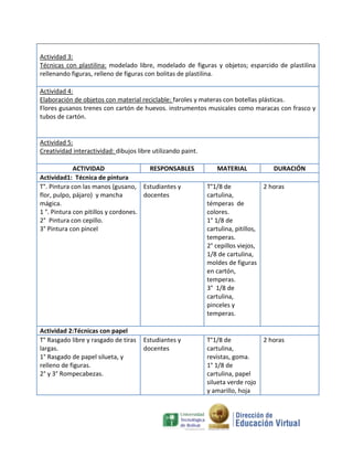 Actividad 3:
Técnicas con plastilina: modelado libre, modelado de figuras y objetos; esparcido de plastilina
rellenando figuras, relleno de figuras con bolitas de plastilina.

Actividad 4:
Elaboración de objetos con material reciclable: faroles y materas con botellas plásticas.
Flores gusanos trenes con cartón de huevos. instrumentos musicales como maracas con frasco y
tubos de cartón.


Actividad 5:
Creatividad interactividad: dibujos libre utilizando paint.

             ACTIVIDAD                  RESPONSABLES             MATERIAL             DURACIÓN
Actividad1: Técnica de pintura
T°. Pintura con las manos (gusano, Estudiantes y              T°1/8 de             2 horas
flor, pulpo, pájaro) y mancha         docentes                cartulina,
mágica.                                                       témperas de
1 °. Pintura con pitillos y cordones.                         colores.
2° Pintura con cepillo.                                       1° 1/8 de
3° Pintura con pincel                                         cartulina, pitillos,
                                                              temperas.
                                                              2° cepillos viejos,
                                                              1/8 de cartulina,
                                                              moldes de figuras
                                                              en cartón,
                                                              temperas.
                                                              3° 1/8 de
                                                              cartulina,
                                                              pinceles y
                                                              temperas.

Actividad 2:Técnicas con papel
T° Rasgado libre y rasgado de tiras   Estudiantes y           T°1/8 de             2 horas
largas.                               docentes                cartulina,
1° Rasgado de papel silueta, y                                revistas, goma.
relleno de figuras.                                           1° 1/8 de
2° y 3° Rompecabezas.                                         cartulina, papel
                                                              silueta verde rojo
                                                              y amarillo, hoja
 