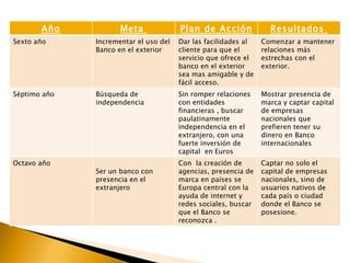 Año           Meta              Plan de Acción             Resultados
Sexto año     Incrementar el uso del   Dar las facilidades al   Comenzar a mantener
              Banco en el exterior     cliente para que el      relaciones más
                                       servicio que ofrece el   estrechas con el
                                       banco en el exterior     exterior.
                                       sea mas amigable y de
                                       fácil acceso.
Séptimo año   Búsqueda de              Sin romper relaciones    Mostrar presencia de
              independencia            con entidades            marca y captar capital
                                       financieras , buscar     de empresas
                                       paulatinamente           nacionales que
                                       independencia en el      prefieren tener su
                                       extranjero, con una      dinero en Banco
                                       fuerte inversión de      internacionales
                                       capital en Euros
Octavo año                             Con la creación de       Captar no solo el
              Ser un banco con         agencias, presencia de   capital de empresas
              presencia en el          marca en países se       nacionales, sino de
              extranjero               Europa central con la    usuarios nativos de
                                       ayuda de internet y      cada país o ciudad
                                       redes sociales, buscar   donde el Banco se
                                       que el Banco se          posesione.
                                       reconozca .
 