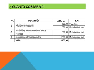 ¿ CUÁNTO COSTARÁ ?
Nº. DESCRIPCIÓN COSTO S/. FF.FF.
1 Difusión y convocatoria
500.00 UGEL Jaén
500.00 Municipalidad Jaén
2
Inscripción y reconocimiento de rondas
Vecinales
500.00 Municipalidad Jaén
3 Capacitación a Rondas Vecinales 1,500.00 Municipalidad Jaén
TOTAL 2,500.00
 