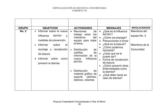 ESPECIALIZACIÓN EN DOCENCIA UNIVERSITARIA
                                          COHORTE VII




GRUPO          OBJETIVOS                      ACTIVIDADES                       MENSAJES           INVOLUCRADOS
 No. 2   • Informar sobre la nueva          • Reuniones      de         •   ¿Qué es la Influenza   Miembros del
                                              trabajo entre los             AH1N1?
             Influenza     AH1N1       y                                                           equipo No. 2
                                              miembros       del        •   ¿Cómo se propaga?
             medidas de prevención.           equipo para tratar        •   Precauciones a tomar
                                              el tema.                  •   ¿Qué es la basura?
         •   Informar      sobre      el                                                           Miembros de la
                                                                        •   ¿Cómo podemos
             reciclaje y recolección        •   Distribución      de        reciclarla?            Comunidad
                                                cartillas         de    •   ¿Usos que se le
             de basura.
                                                información de la           puede dar?
         • Informar       sobre     como        nueva      Influenza    •   Forma de recolección
                                                AH1N1.                      de basura
             prevenir la diarrea.
                                                                        •   ¿Cómo prevenir otras
                                                                            enfermedades como
                                            •   Distribución      de        la diarrea?
                                                material gráfico de     •   ¿Qué debe hacer en
                                                soporte     (afiches,       caso de diarrea?
                                                dípticos, volantes.




                           Proyecto Comunitario Concientizando a Vista Al Morro
                                                   28
 