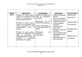ESPECIALIZACIÓN EN DOCENCIA UNIVERSITARIA
                                       COHORTE VII




GRUPO             OBJETIVOS               ACTIVIDADES                         MENSAJES           INVOLUCRADOS
 No. 3   Propiciar el apoyo para la Mesas de Trabajo con              •   ¿Qué es la Influenza   Miembros del
         difusión de Información Oral todos los integrantes               AH1N1?                 equipo No. 3.
         para la prevención de la del equipo                          •   ¿Cómo se propaga?
         nueva Influenza AH1N1.                                       •   Precauciones a tomar
                                      Recolección de la               •   ¿Qué es la basura?     Miembros de los
         Propiciar el apoyo para la información adecuada.             •   ¿Cómo podemos
         difusión de Información Oral                                     reciclarla?            otros equipos.
         para la prevención de otras Charlas Informativas a           •   ¿Usos que se le
         enfermedades      como    la la comunidad Vista Al               puede dar?
         diarrea.                     Morrro.                                                    Facilitador de la
                                                                      •   Forma de recolección
                                                                          de basura              Materia
         Propiciar el apoyo para la Distribución                 de
                                                                      •   ¿Cómo prevenir otras
         difusión de Información Oral materiales
                                                                          enfermedades como
         para la prevención de Informativos
                                                                          la diarrea?            Miembros de la
         enfermedades por medio del
                                                                      •   ¿Qué debe hacer en
         reciclaje   y     recolección                                                           Comunidad.
                                                                          caso de diarrea?
         adecuada de la basura.




                         Proyecto Comunitario Concientizando a Vista Al Morro
                                                 29
 