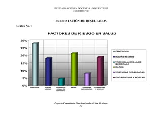 ESPECIALIZACIÓN EN DOCENCIA UNIVERSITARIA
                                              COHORTE VII



                                PRESENTACIÓN DE RESULTADOS
Gráfico No. 1

                        FACTORES DE RIESGO EN SALUD

   30%

   25%
                                                                                      ZANCUDOS

   20%                                                                                AGUAS NEGRAS


                                                                                      VIVIENDA A ORILLA DE
   15%                                                                                QUEBRADA
                                                                                      RATAS

   10%                                                                                VIVIENDAS DESASEADAS


                                                                                      CUCARACHAS Y MOSCAS
    5%

    0%
           ZANCUDOS   AGUAS     VIVIENDA A     RATAS      VIVIENDAS   CUCARACHAS
                      NEGRAS    ORILLA DE                DESASEADAS    Y MOSCAS
                                QUEBRADA




                               Proyecto Comunitario Concientizando a Vista Al Morro
                                                       31
 