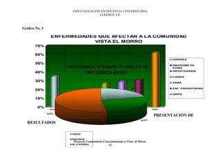 ESPECIALIZACIÓN EN DOCENCIA UNIVERSITARIA
                                                COHORTE VII



Gráfico No. 3

                 ENFERMEDADES QUE AFECTAN A LA COMUNIDAD
                             VISTA EL MORRO
       70%

       60%
                                                                                                  DIARREA
       50%
                          CONOCIMIENTO SOBRE EL BROTE DE                                          SINDROME DE
                                                                                                  DOWN

       40%                       INFLUENZA AH1N1                                                  HIPERTENSION

                                                                                                  CARIES
       30%                                                                                        ASMA

                                                                           20%                    ENF. PARASITARIAS
       20%
                                                                                                  GRIPE

       10%

         0%
                DIARREA   SINDROM E DE   HIPERTENSION   CARIES   ASM A        ENF.        GRIPE
                             DOWN                                         PARASITARIAS
                53%
                                                                                           PRESENTACIÓN DE
                                                                                    27%
   RESULTADOS

                                CONOCE

                                DESCONOCE
                                  Proyecto Comunitario Concientizando a Vista Al Morro
                                NO LE INTERESA            33
 