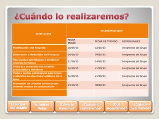 CALENDARIZACION
ACTIVIDADES

FECHA
INICIO

FECHA DE TERMINO

RESPONSABLES

Planificación del Proyecto

30/09/13

02/10/13

Integrantes del Grupo

Elaboración y Redacción del Proyecto

04/10/13

09/10/13

Integrantes del Grupo

Fijar puntos estratégicos y establecer
circuitos turísticos

11/10/13

14/10/13

Integrantes del Grupo

Visita y/o entrevista con alcaldes
provinciales y distritales

16/10/13

21/10/13

Integrantes del Grupo

Visita a puntos estratégicos para tomar
evidencias de atractivos turísticos de la
zona

16/10/13

21/10/13

Integrantes del Grupo

Promoción de circuitos turísticos por
diversos medios de comunicación

23/10/13

30/10/13

Integrantes del Grupo

 