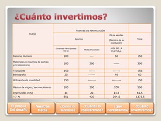 FUENTES DE FINANCIACIÓN
Rubros

Otros aportes

Aportes

(Nombre de la
institución)

Total

Docentes Participantes
TIC II

MUNICIPALIDADES

MIN. DE LA
CULTURA.

Recurso Humano

100

---

50

150

Materiales o insumos de campo
y/o laboratorio

100

200

-----

300

Transporte

150

-----

------

150

Bibliografía

20

------

40

60

Utilización de movilidad

150

-------

--------

150

Gastos de viajes / reconocimiento

100

200

200

500

31

20

14.5

65.5

651

420

304.5

1375.5

Imprevistos (5%)

TOTAL

 