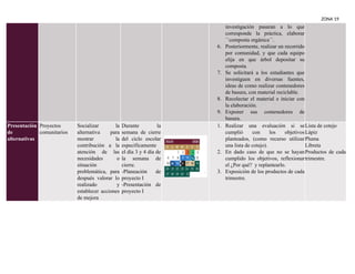 ZONA 19
investigación pasaran a lo que
corresponde la práctica, elaborar
´´composta orgánica´´.
6. Posteriormente, realizar un recorrido
por comunidad, y que cada equipo
elija en que árbol depositar su
composta.
7. Se solicitará a los estudiantes que
investiguen en diversas fuentes,
ideas de como realizar contenedores
de basura, con material reciclable.
8. Recolectar el material e iniciar con
la elaboración.
9. Exponer sus contenedores de
basura.
Presentación
de
alternativas
Proyectos
comunitarios
Socializar la
alternativa para
mostrar la
contribución a la
atención de las
necesidades o
situación
problemática, para
después valorar lo
realizado y
establecer acciones
de mejora
Durante la
semana de cierre
del ciclo escolar
específicamente
el día 3 y 4 día de
la semana de
cierre.
-Planeación de
proyecto I
-Presentación de
proyecto I
1. Realizar una evaluación si se
cumplió con los objetivos
planteados, (como recurso utilizar
una lista de cotejo).
2. En dado caso de que no se hayan
cumplido los objetivos, reflexionar
el ¿Por qué? y replantearlo.
3. Exposición de los productos de cada
trimestre.
Lista de cotejo
Lápiz
Pluma
Libreta
Productos de cada
trimestre.
 