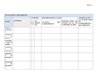ZONA 19
EVALUACIÓN Y SEGUIMIENTO
ETAPA
ACCIONES
CUMPLIDA DESCRIPCIÓN DE AVANCES MODIFICACIÓN A
LA ACCIÓN PARA
EL
CUMPLIMIENTO
DEL OBJETIVO
S
I
N
O
EN
PROCE
SO
AVANCES DEL
CUMPLIMIENTO
RAZONES POR LAS
CUALES NO SE HA
CUMPLIDO AL 100%
Situación
problemátic
a
Formulació
n de
objetivos
Actividade
s para la
solución
Localizació
n de
información
Elaboració
n de
alternativa
s
Presentació
n de
alternativa
s
 