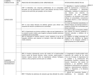 ZONA 19
CAMPOS
FORMATIVOS
NÚM.
DE
CI
PROCESO DE DESARROLLO DE APRENDIZAJE INTENCIONES DIDÁCTICAS
LENGUAJES
ESP 5.1.Identifica una situación problemática de la comunidad,
haciendo uso del pensamiento crítico, para plantear diversas formas
creativas de resolverla, por ejemplo, con un cuento.
5. Identificar y resolver problemas a
partir de experiencias y vivencias de
otras comunidades y desarrollar
habilidades, mediante la redacción de
una historia con solución, la
organización de una asamblea
reveladora y un encuentro breve, para
trabajar en comunidades, comunicarse
de manera efectiva y crear soluciones
innovadoras.
ESP 5.1 Crea textos literarios de distintos géneros para ofrecer una
propuesta de solución a problemas de la comunidad.
5.2. Crear una historieta costumbrista, en
distintas lenguas, que exponga prácticas y
problemas sociales de la comunidad para
ofrecer soluciones.
ART 5.1 Experimenta con técnicas artísticas y elige una que implemente en
un proyecto escolar creativo, para imaginar y proponer posibles soluciones
a problemas de la comunidad
5.3. Llevar a cabo un encuentro artístico
para exponer los diversos problemas e
intereses culturales y artísticos de la
comunidad
ART 6.2 Interviene el entorno natural y social, mediante el uso de los
lenguajes artísticos, para expresar un mensaje a favor del cuidado del
medio ambiente.
6.3. Elaborar un collage comentado con
fotografías para identificar las figuras
retóricas en los lenguajes artísticos e
inglés presentes en la vida cotidiana
SABERES Y
PENSAMIENTO
MATEMÁTICO
BIO 6.1Analiza información acerca del estado de la biodiversidad
local a partir de fuentes directas, orales, escritas, audiovisuales o
internet, expone razones sobre su importancia cultural, biológica,
estética y ética; propone acciones para su cuidado.
6. Comprender la biodiversidad como
expresión del cambio de los seres
vivos en el tiempo, la importancia de
su cuidado y la construcción del
pensamiento científico, mediante una
muestra ilustrativa, una puesta de
productos y un periódico mural,
detallando la información con números
negativos, representaciones tabulares,
gráficas y diagramas, y la distancia
entre dos puntos.
BIO 7.3Analiza las prácticas de consumo que han alterado los ciclos
7. Aplicar las ecuaciones lineales y
cuadráticas, la extensión del
 